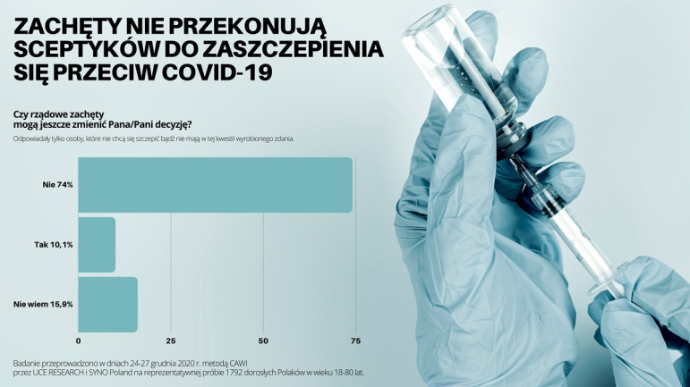 74% sceptyków nie uznaje rządowych zachęt do zaszczepienia się na COVID-19