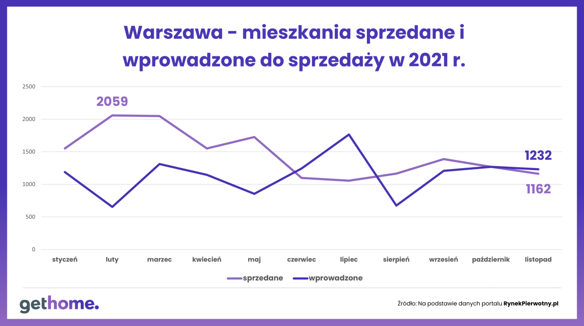 Mieszkania w 2021 r. Gethome