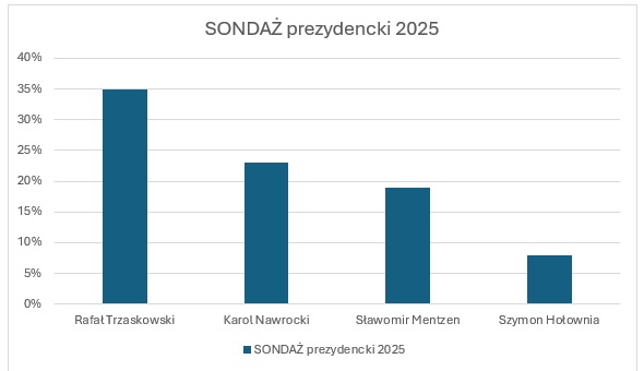 najnowszy sondaż prezydencki 2025 wykres