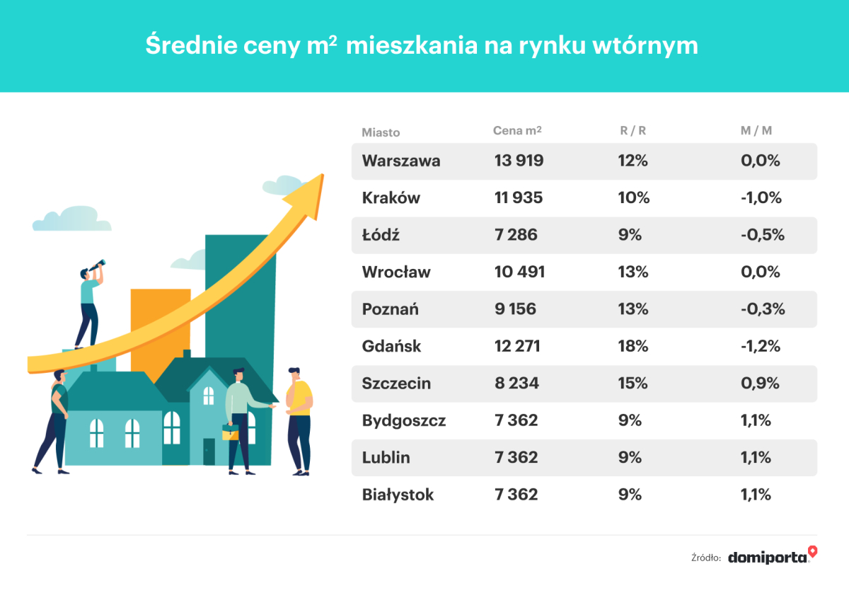 średnie ceny mieszkań na rynku wtórnym 2022