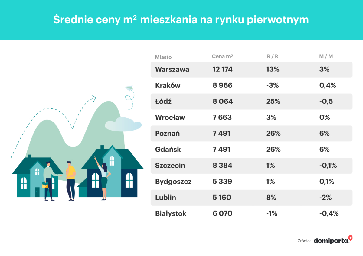średnie ceny mieszkań na rynku pierwotnym 2022.