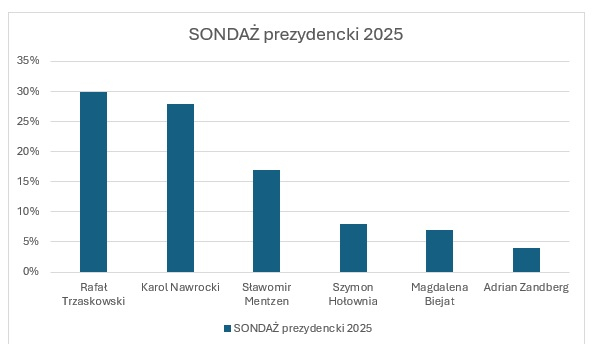 najnowszy sondaż prezydencki 2025 wykres kwiecień