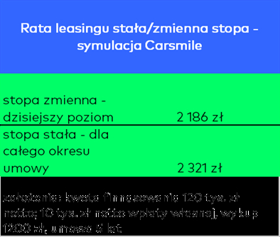 O ile wzrośnie rata kredytu za auto przy rosnącym WIBOR-ze?