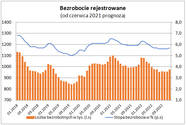 bezrobocie dane