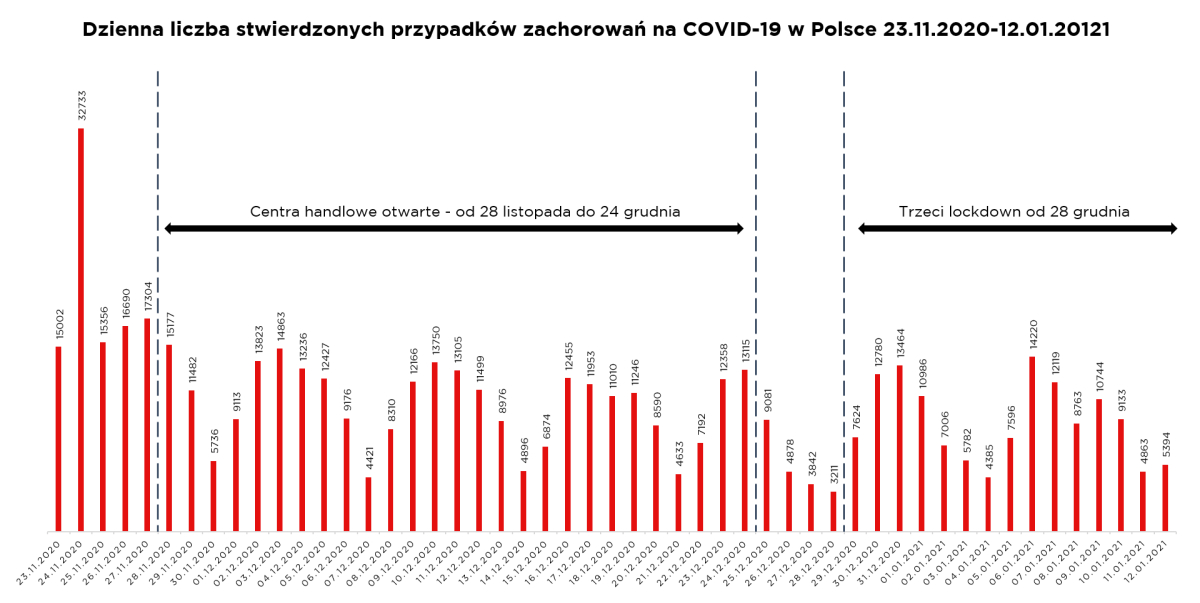 Branża centrów handlowych apeluje o pilne otwarcie od 1 lutego